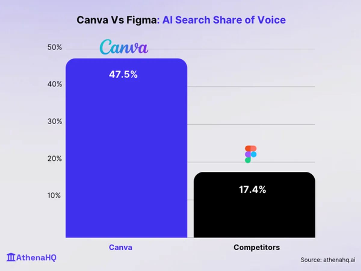 canva-vs-figma-sov-ai-share-of-voice-how-figma-can-win